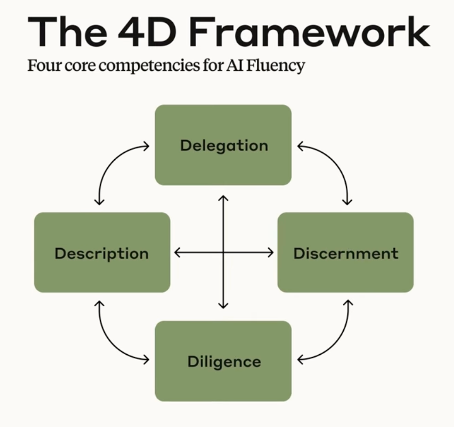 The 4D Framework: Delegation, Description, Discernment and Diligence, four core competencies for AI Fluency